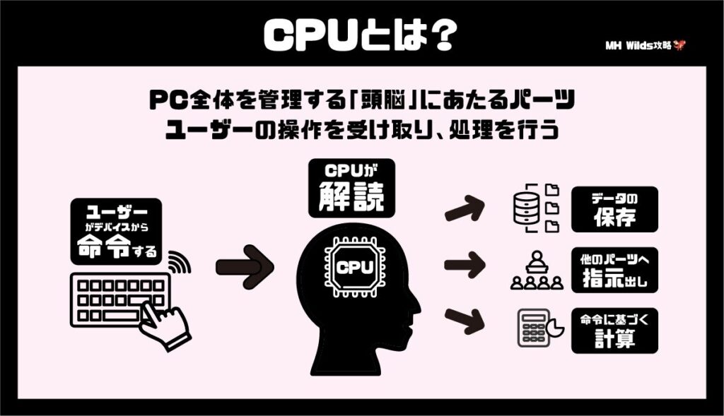 CPUとは