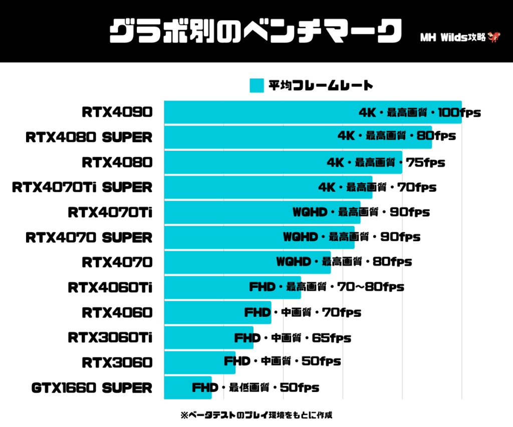 グラボ別のベンチマーク