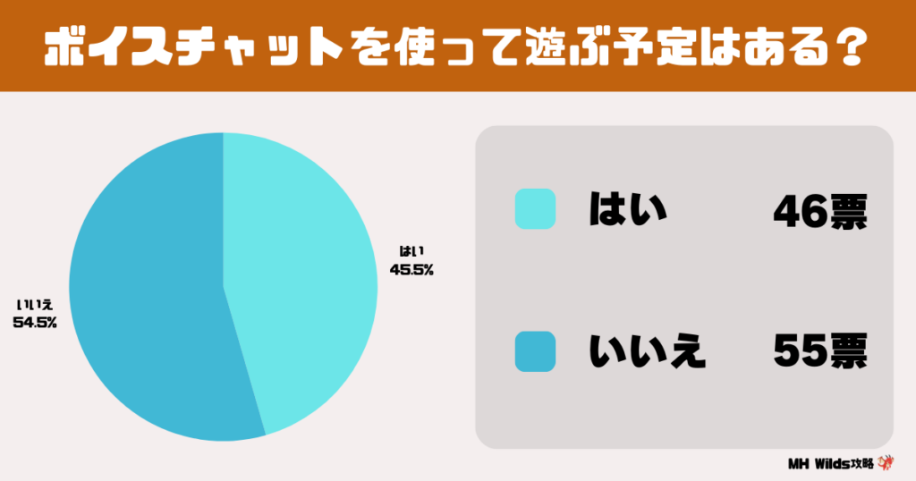 ボイスチャットを使って遊ぶ予定はあるのかについて