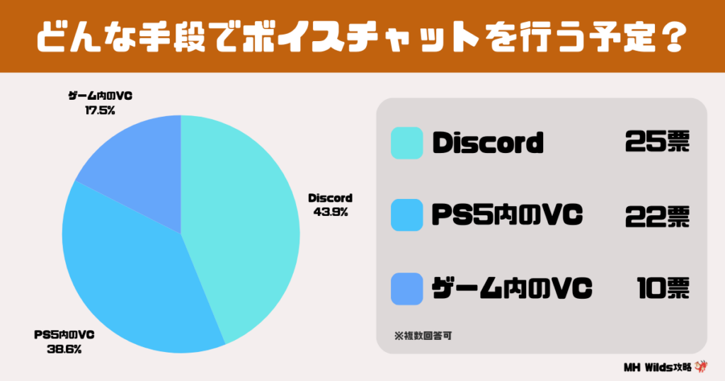 どんな手段でボイスチャットを行うかについて