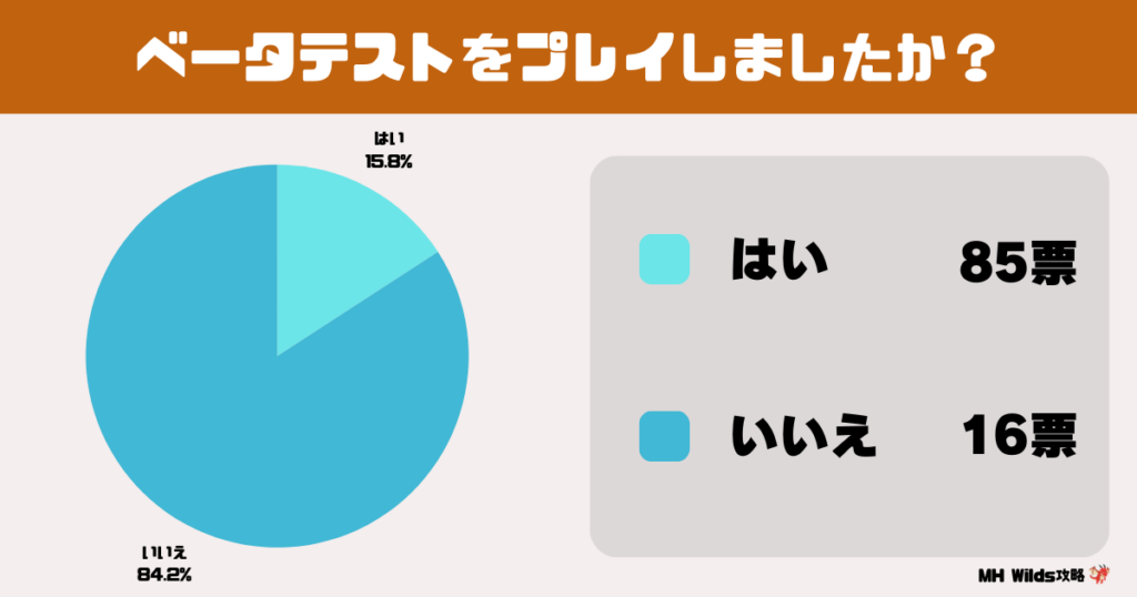 初回ベータテスト　プレイしたのかのアンケート