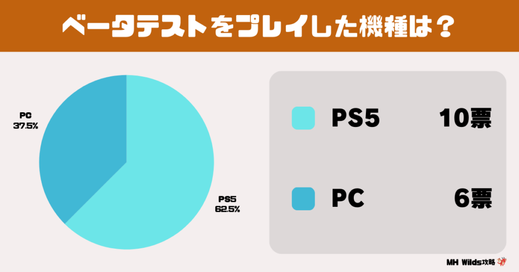 ベータテストをプレイした機種について