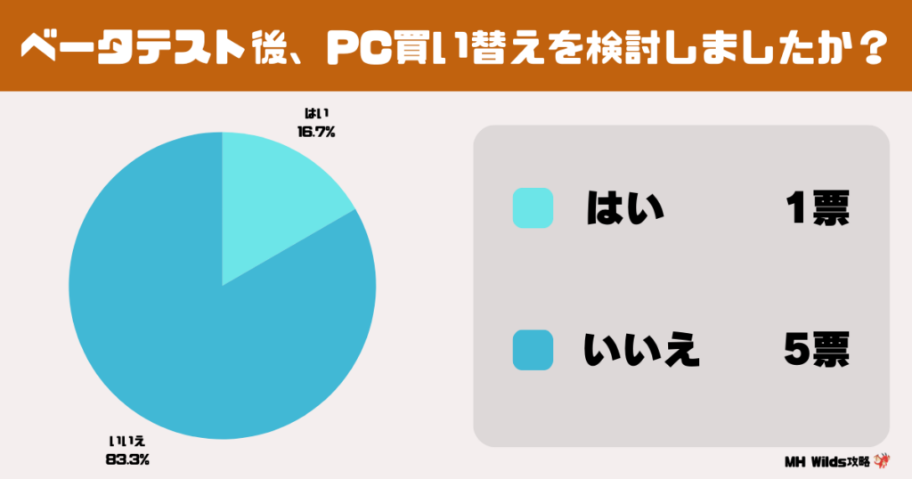 ベータテスト後にPCの買い替えを検討したのかについて