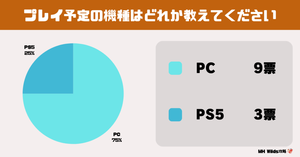 プレイ予定の機種はどれか