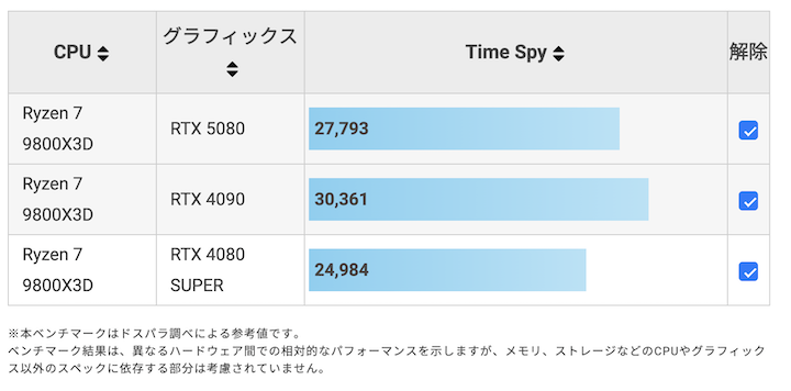 rtx5080の性能